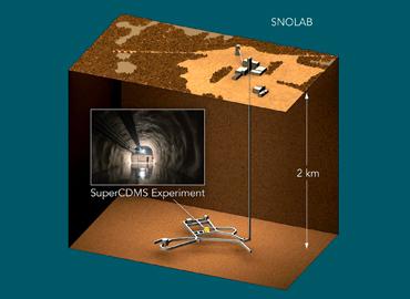 Illustration of The SuperCDMS dark matter experiment lies two kilometres beneath the Earth’s surface in the SNOLAB underground laboratory near Sudbury, Ontario